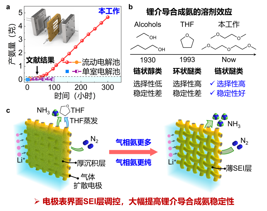 The ammonia production has set a new record, and scientists have increased the stability time of synthetic ammonia by 30 times, generating 4.6 grams of ammonia within 300 hours, which can be used for hydrogen energy storage.